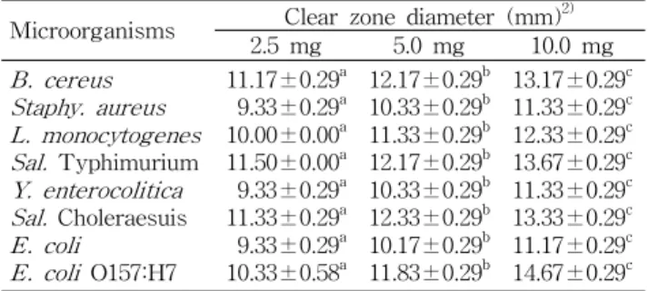 Table 1. Effect of R. brachycarpum ethanol extract on growth inhibiting activities against microorganisms 1)