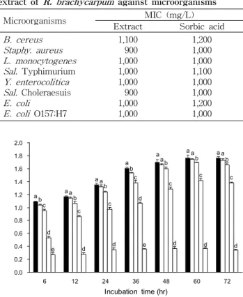 Fig. 1. Effects of ethanol extracts of R. brachycarpum on the growth of L. monocytones