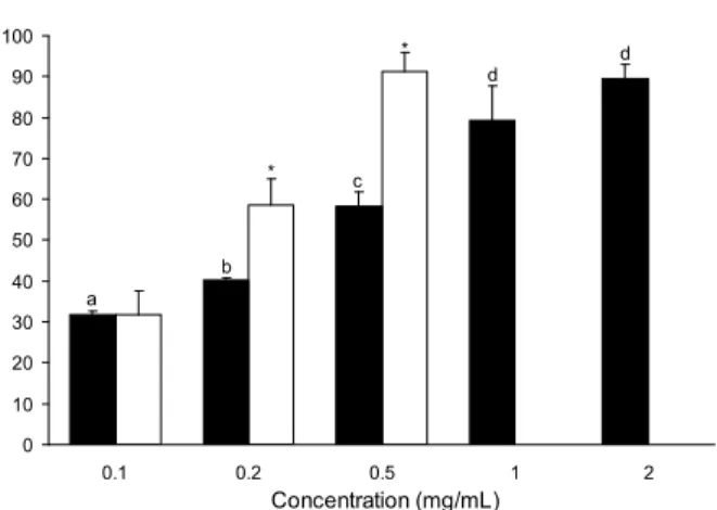 Fig. 4. Effects of ethanol extracts of R. brachycarpum on the growth of E. coli O157:H7