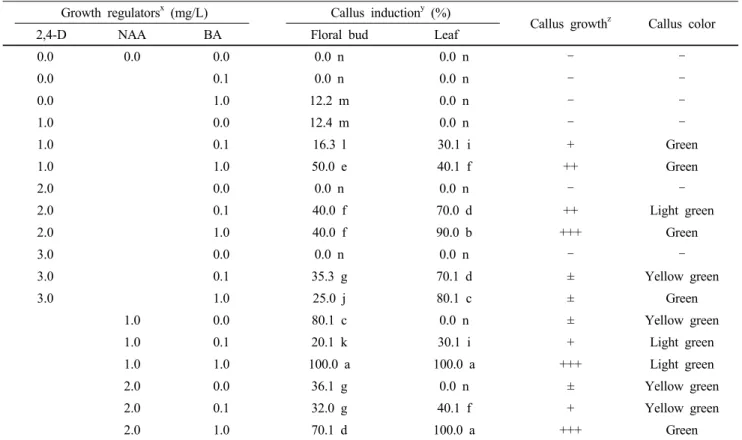 Table 1 Effect of growth regulators on the callus induction and callus growth from floral bud and leaf explants of Sedum  rotundifolium after 4 weeks of culture