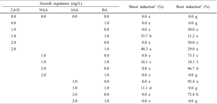 Table 2 Effects of plant regulators on shoot and root induction of derived callus from floral bud and leaf explants after 8 weeks  of culture