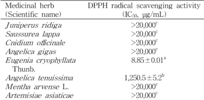 Table 2. Inhibitory effects of volatile extracts from eight dif- dif-ferent crude drugs, including clove extracted by SDE against COX-2 and 15-LOX