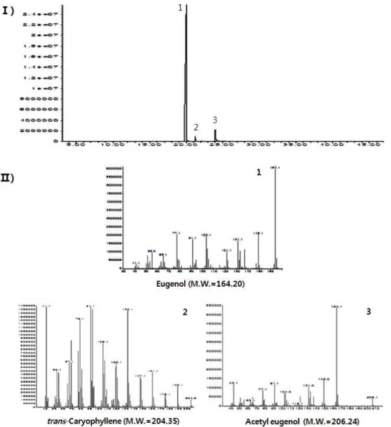 Fig. 1. GC chromatograms (I) and mass spectra (Ⅱ) of the volatile components of clove extracted by SDE.저해활성을 나타내었지만, 8가지 생약 중 가장 높은 15-LOX 저해활성을 나타내었을 뿐만 아니라 당귀 다음으로 높은 COX-2 저해활성을 나타내었다
