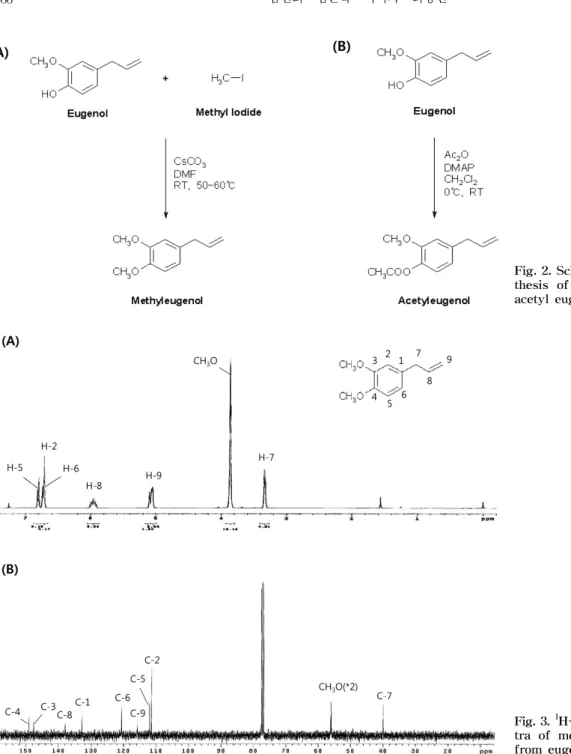 Fig. 2. Schematic procedure for syn- syn-thesis of methyl eugenol (A) and acetyl eugenol (B) from eugenol.
