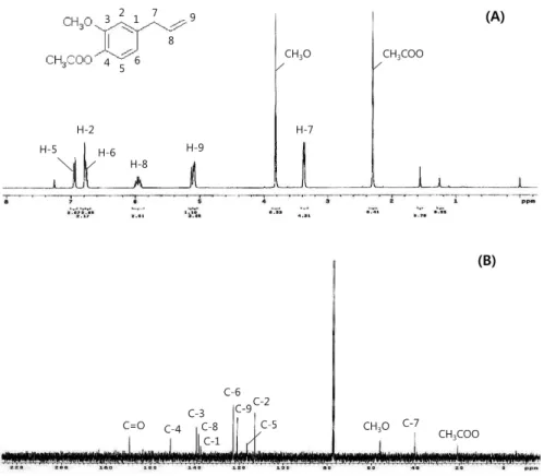 Fig. 4. 1 H- (A) &amp; 13 C-NMR (B) spec- spec-tra of acetyl eugenol synthesized from eugenol.