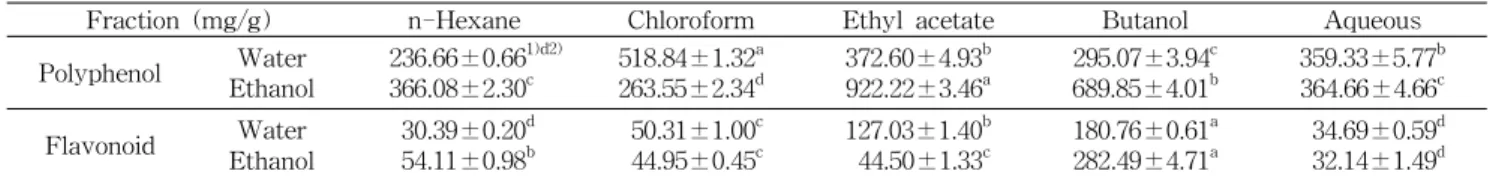 Table 1. Total polyphenol and flavonoid compounds contents of various solvent fractions from water and ethanol extracts of N