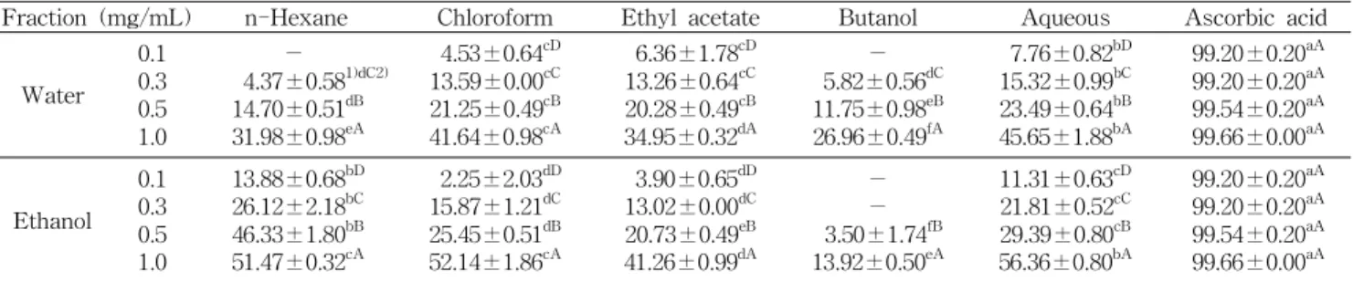 Table 3. Superoxide dismutase (SOD) like activities of various solvent fractions from water and ethanol extracts of N
