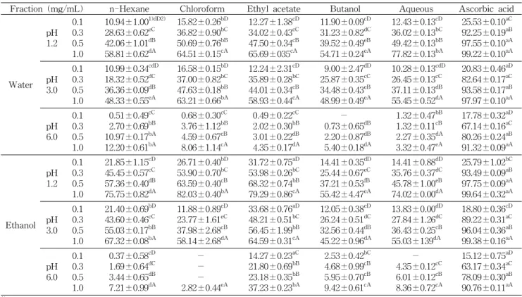 Table 4. Nitrite scavenging ability of various solvent fractions from water and ethanol extracts of N