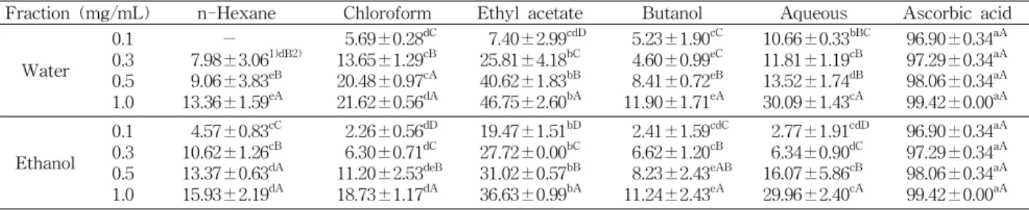 Table 6. Tyrosinase inhibition of various solvent fractions from water and ethanol extracts of N