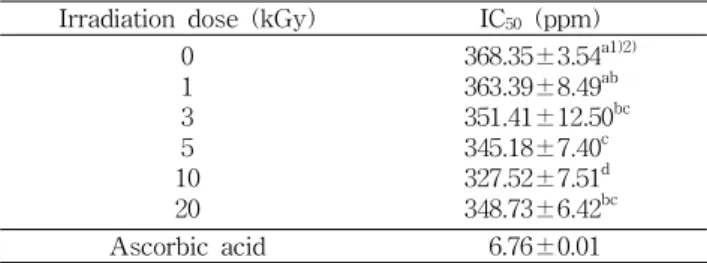 Table 1. Total polyphenol contents of irradiated 70% ethanol extract of flowering cherry fruit