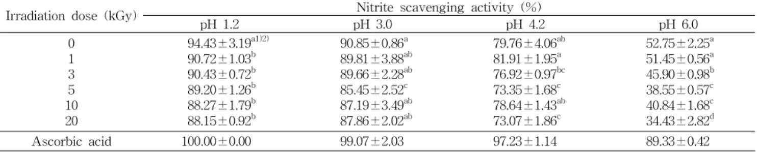 Table 3. Nitrite scavenging activity of irradiated 70% ethanol extract of flowering cherry fruit