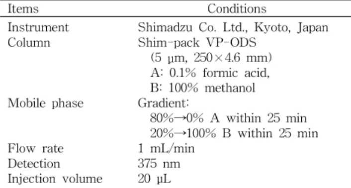 Table 1. HPLC operating conditions for the analysis of quer- quer-cetin Items Conditions Instrument Column Mobile phase Flow rate Detection Injection volume