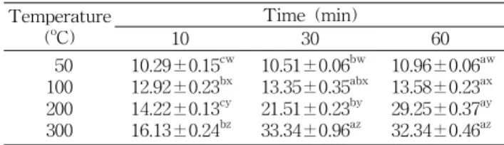 Table 3. Effects of subcritical water extraction on total fla- fla-vonoid content from Houttuynia cordata Thunb