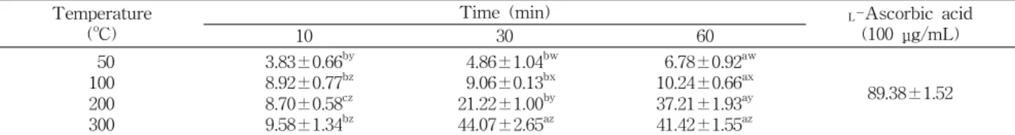 Table 5. DPPH radical scavenging activity of subcritical water extracts from Houttuynia cordata Thunb (Unit: %) Temperature