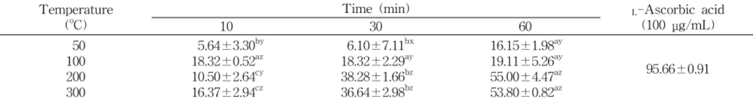 Table 6. ABTS radical scavenging activity of subcritical water extracts from Houttuynia cordata Thunb (Unit: %) Temperature