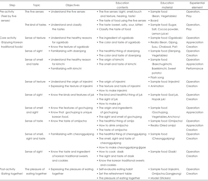 Table 2. Selected topic and contents for sensory education