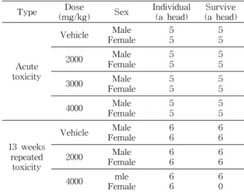Table 1. The survival individuals by acute toxicity and 13 weeks repeated toxicity