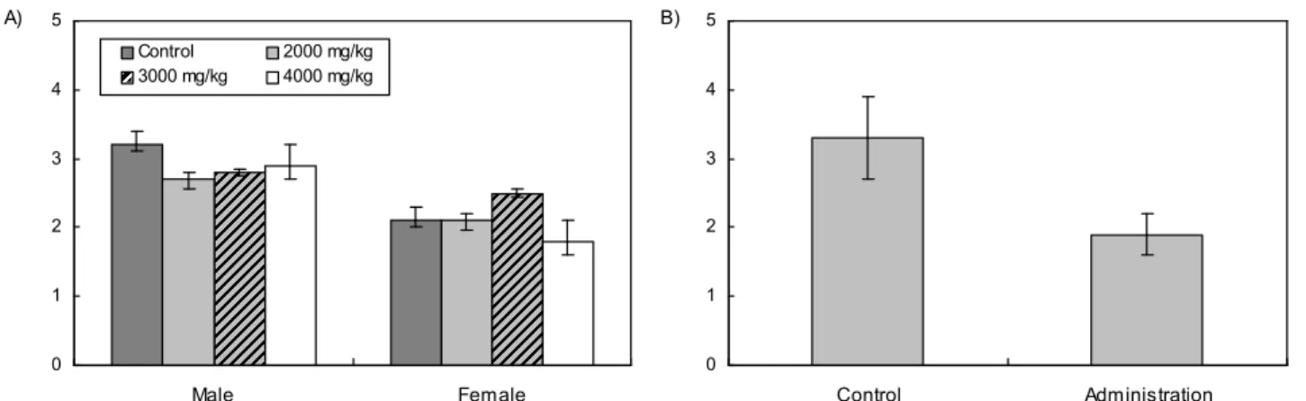 Fig. 4. Product of NO from macrophage. (A) acute toxicity, (B) 13 weeks repeated toxicity.