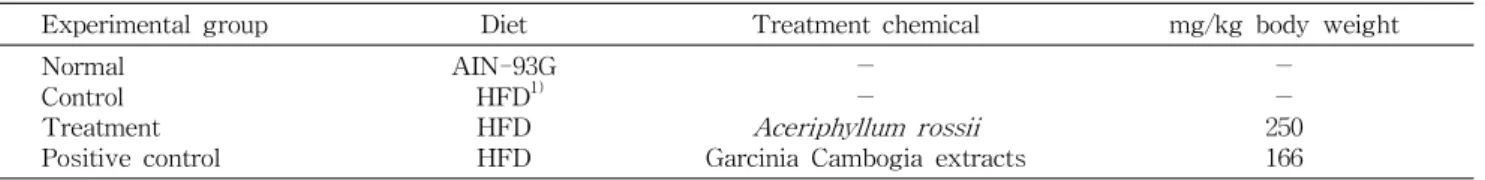 Table 1. Classification of experimental group and dose administration