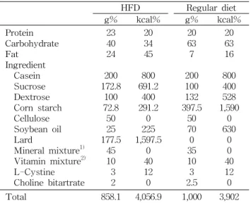 Table 2. Composition of the experimental diet HFD Regular diet g% kcal% g% kcal% Protein Carbohydrate Fat Ingredient Casein Sucrose Dextrose Corn starch Cellulose Soybean oil Lard Mineral mixture 1) Vitamin mixture 2) L-Cystine Choline bitartrate 234024 17