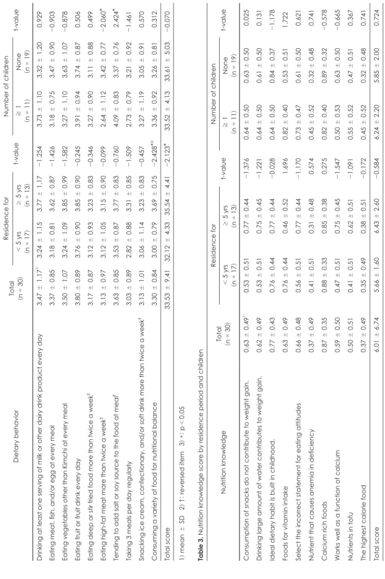 Table 3. Nutrition knowledge score by residence period and children Nutrition knowledge Total (n 