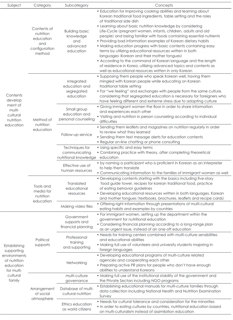 Table 7. Results of in-depth interview with nutrition education expert
