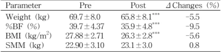 Table 4. Changes in serum lipid profiles of subjects partici- partici-pated in 12 weeks of weight control program (mg/dL)