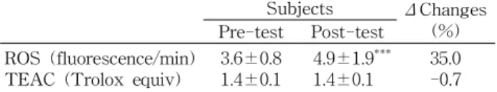 Table 6. Comparison of leptin and adiponectin concentration of subjects after 12 weeks of weight control program  partic-ipation Subjects Δ Changes (%)Pre-testPost-test Leptin (μg/mL) Adiponectin (ng/mL) 15.8±10.06.9±0.5 10.7±6.9 ***6.9±0.8 -32.31.0 Date a