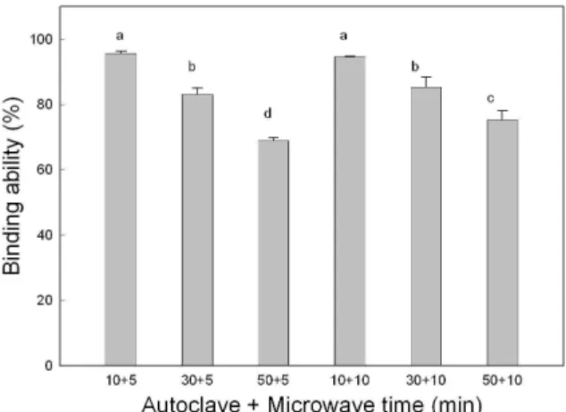 Fig. 5. SDS-PAGE (a) and immunoblotting (b) of wheat flour extracts treated with microwave