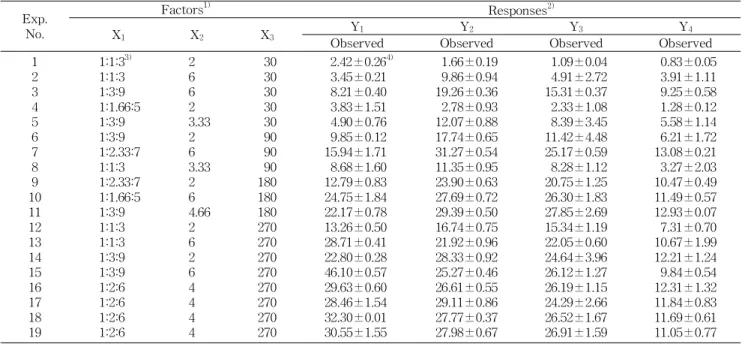 Table 2. D-optimal design arrangements and the observed responses Exp. No.