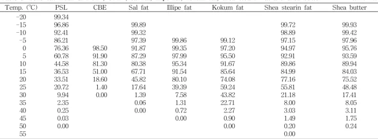 Table  3.  Solid  fat  index  of  PSL 1) ,  CBE 2) ,  sal  fat,  illipe  fat,  kokum  fat,  shea  stearin  fat  and  shea  butter                    (unit:  %)