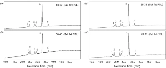 Fig.  3.  Chromatograms  from  RP-HPLC  separation  of  the  blendings  of  PSL and sal  fat  with  different  ratios  (50:50,  60:40,  65:35,  70:30,  PSL : each  natural  vegetable  fat)