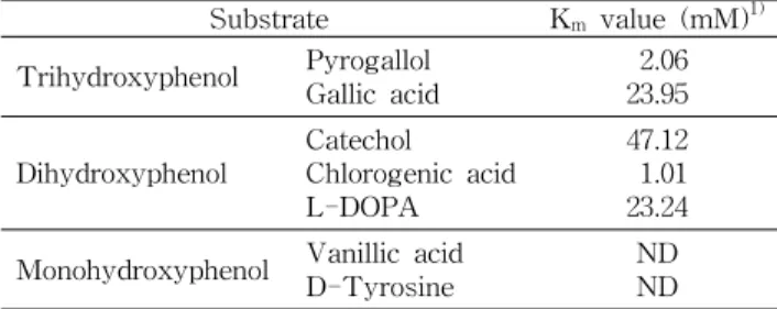 Table 1. K m values of oyster mushroom PPO for the various substrates Substrate K m value (mM) 1) Trihydroxyphenol Pyrogallol Gallic acid 2.0623.95 Dihydroxyphenol Catechol Chlorogenic acid L-DOPA 47.121.0123.24 Monohydroxyphenol Vanillic acid