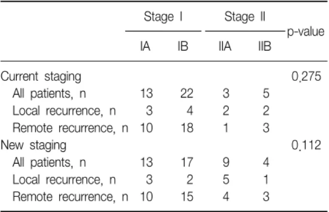 Table 3. Comparison of recurrence characteristics between local  and  remote  recurrence