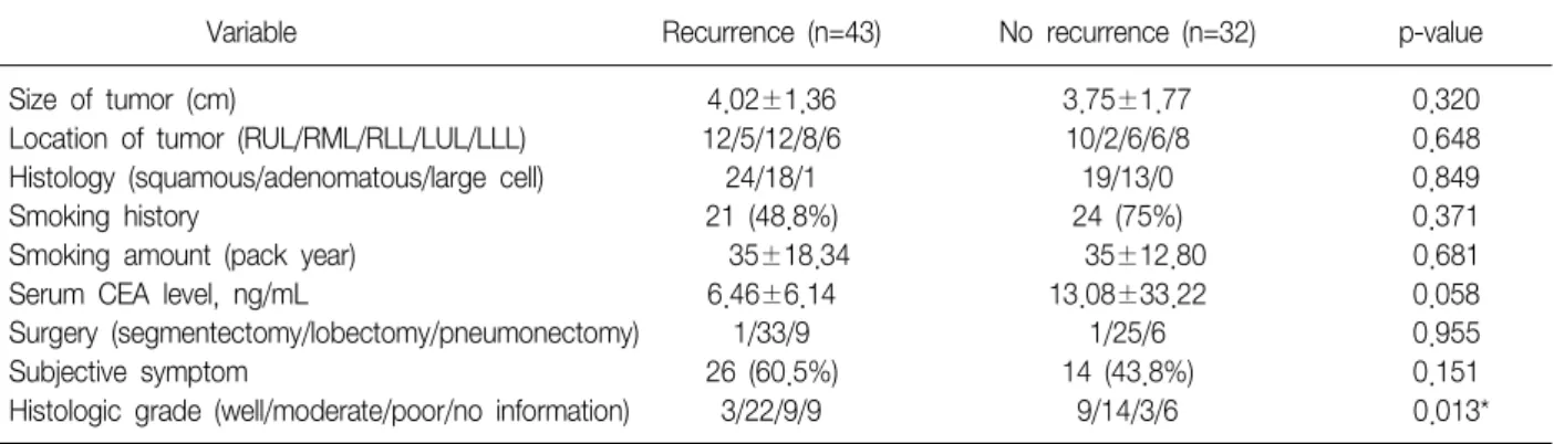 Table  5.  Relationship  between  recurrence  and  clinicopathologic  factors  in  stage  I  non-small  cell  lung  cancer