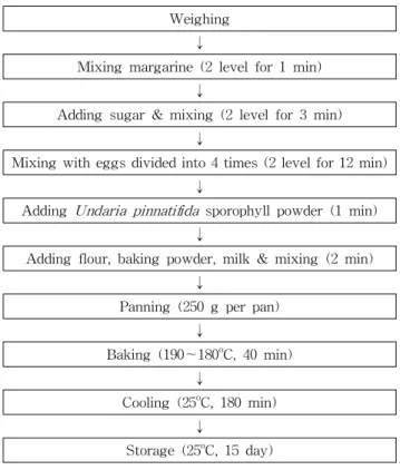 Fig. 1. Flow diagram for pound cake by the creaming method.