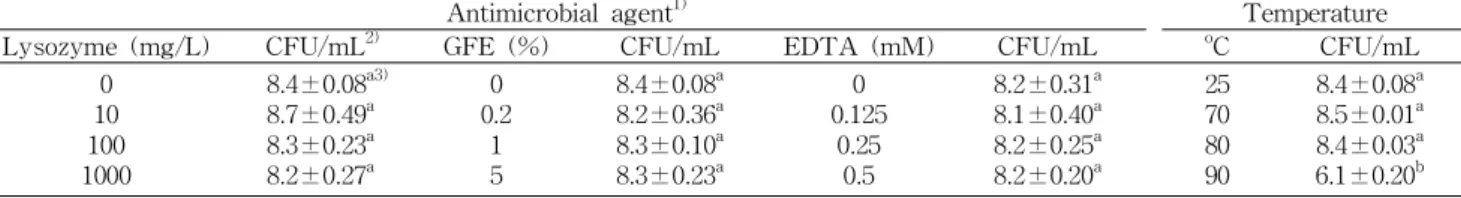 Table 1. Heat and antimicrobial activities of lysozyme, grapefruit seed extract (GFE) and EDTA against B