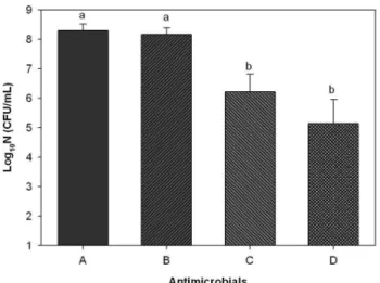 Table 2. Population (log 10 CFU/mL) 1) of spores in different concentration of grapefruit seed extract (GFE) at different temperature for 30 min