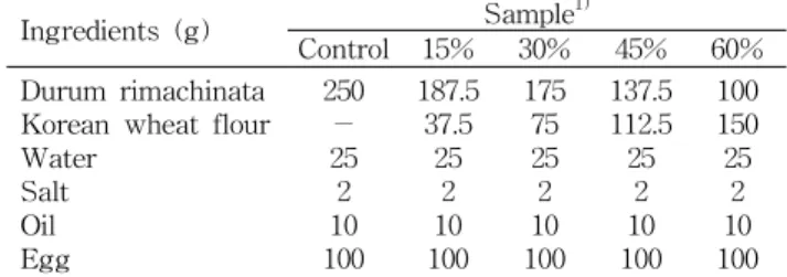 Table 1. Formulas for noodle dough prepared with various levels of Korean wheat flour