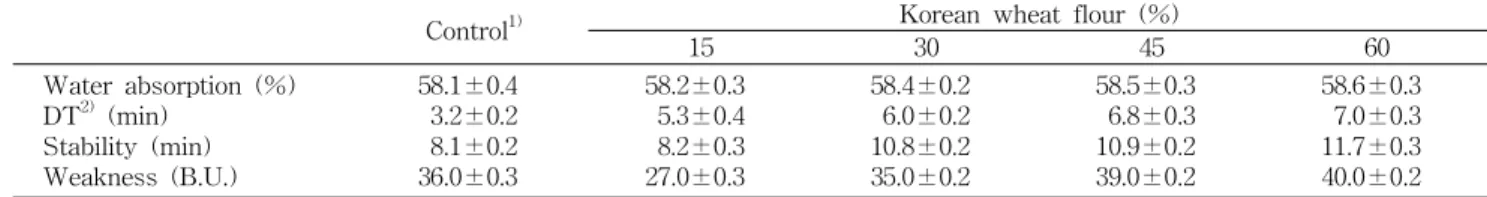 Table 3. Farinogram characteristics of pasta dough with various levels of Korean wheat flour