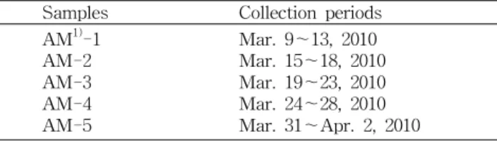 Table 1. Collection periods of the Goroshoe (Acer mono) sap Samples Collection periods