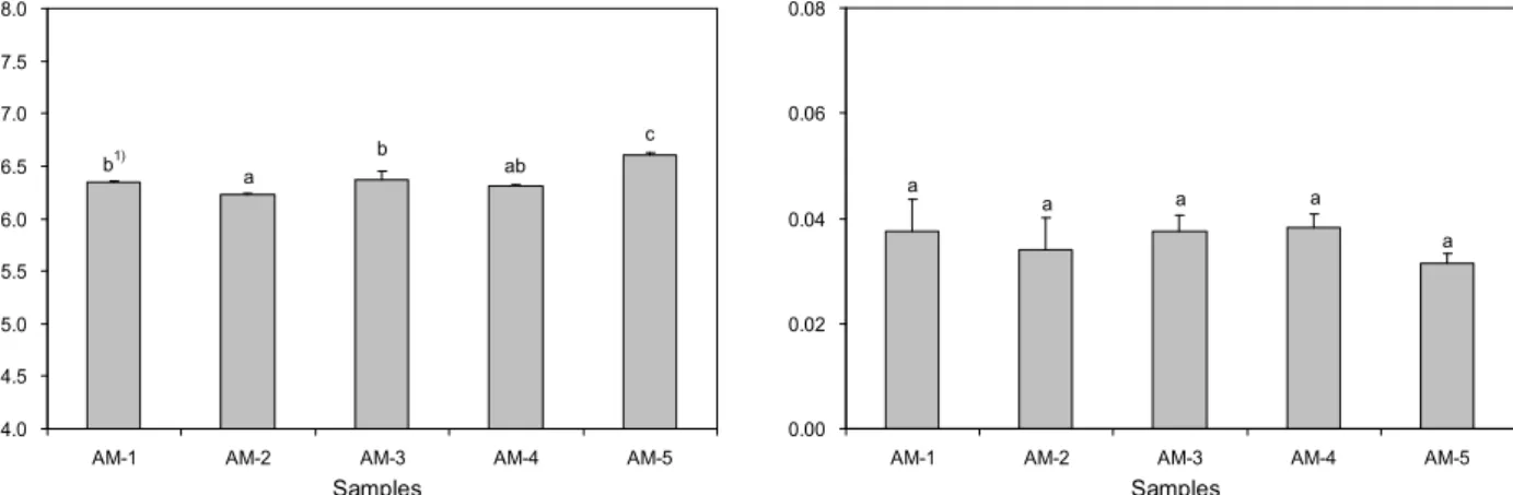 Fig. 2. Change in pH and total acidity of Goroshoe (Acer mono) sap during collection periods
