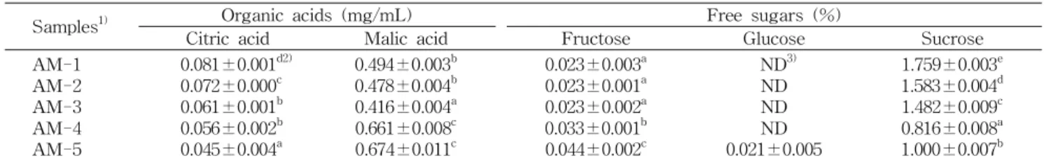 Table 2. Changes in organic acids and free sugars content of Goroshoe (Acer mono) sap during collection periods