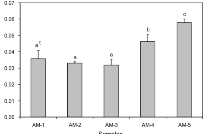 Fig. 4. Change of crude ash of Goroshoe (Acer mono) sap during collection periods. 1) Values with different letters (a-c) on the bar are significantly different at the 5% level by one-way ANOVA.