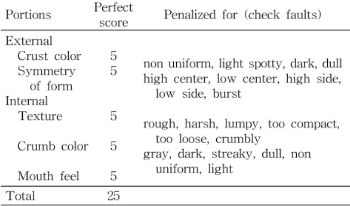 Table 2. Sheet for sensory evaluation Portions Perfect