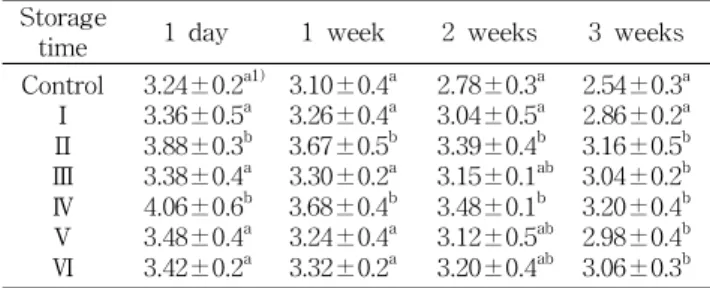 Fig. 1. Changes in hardness of baguette containing hydro- hydro-colloids. ✳: control, ● : arabic gum 0.5%, ◯ : arabic gum 0.2%,