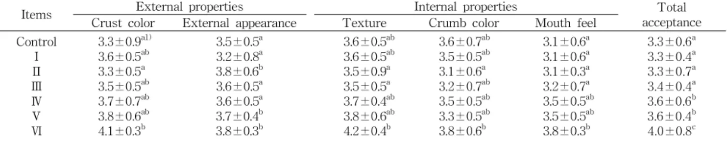 Table 6. Sensory evaluation of baguettes containing hydrocolloids after 3 week storage