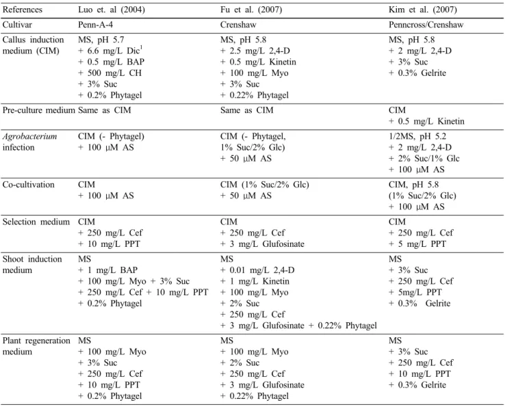 Table 1 Comparison of Agrobacterium-mediated transformation conditions for creeping bentgrass