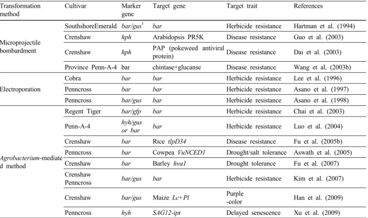 Table 2 Developed biotech creeping bentgrass Transformation   