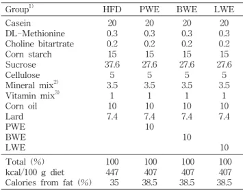 Table 1. Composition of test materials as functional sub- sub-stance